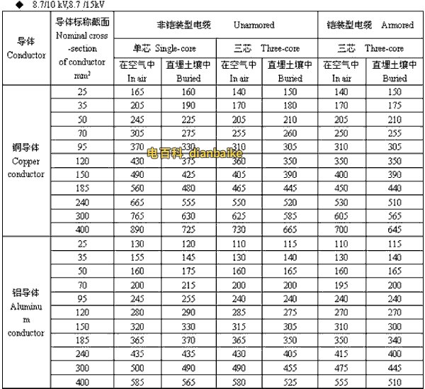 8.7/10kV,8.7/15kV襄阳高压襄阳电缆载流量