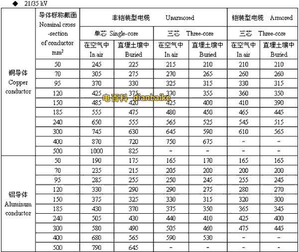 21/35kv襄阳高压襄阳电缆载流量